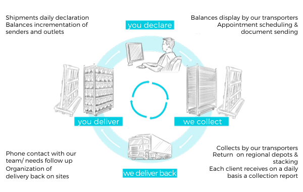 collectionandrelocalisationservice